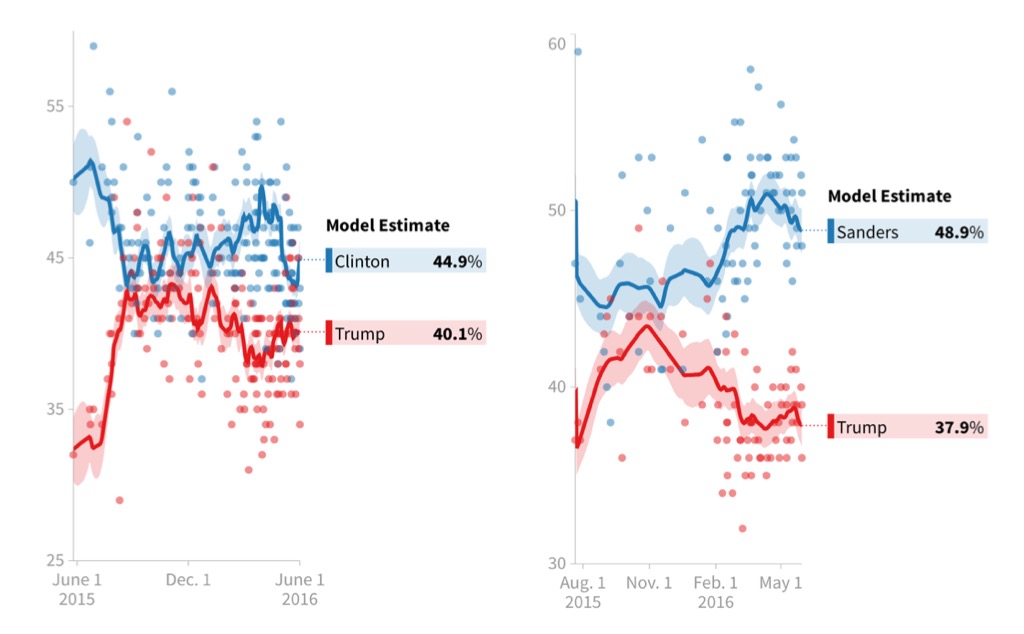 polls trump vs bernie or hillary